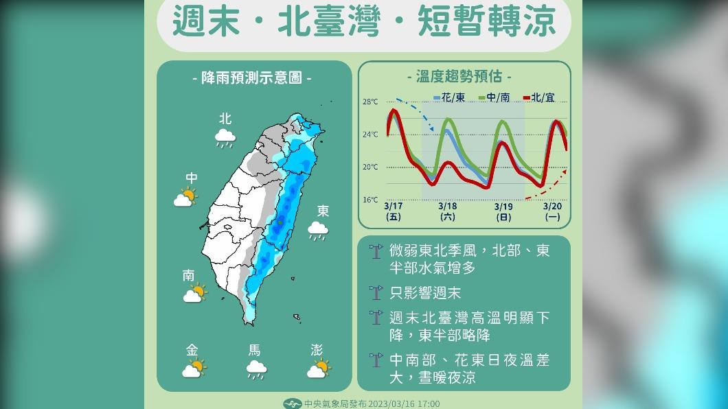週末北台灣短暫轉涼。(圖/中央氣象局)