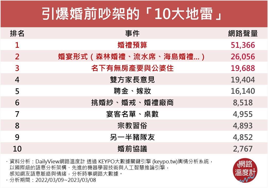 結婚時最容易吵架的地雷。(圖/網路溫度計)