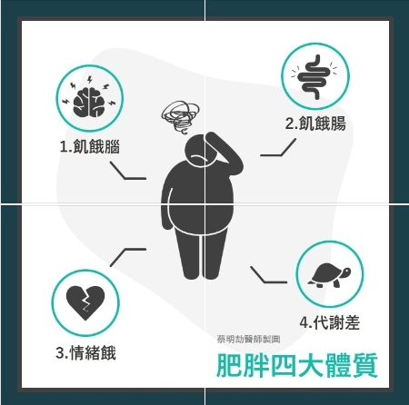 蔡明劼透露,有不少患者同時橫跨2種體質、4種全包。(圖/翻攝自蔡明劼醫師臉書)