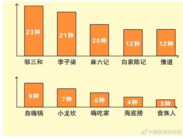 麻六記含有20種食品添加劑,在這次評測當中高居第3名。(圖/翻攝自微博)