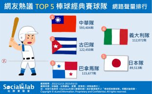 TOP5棒球經典賽球隊網路聲量排行。（圖／社群實驗室）