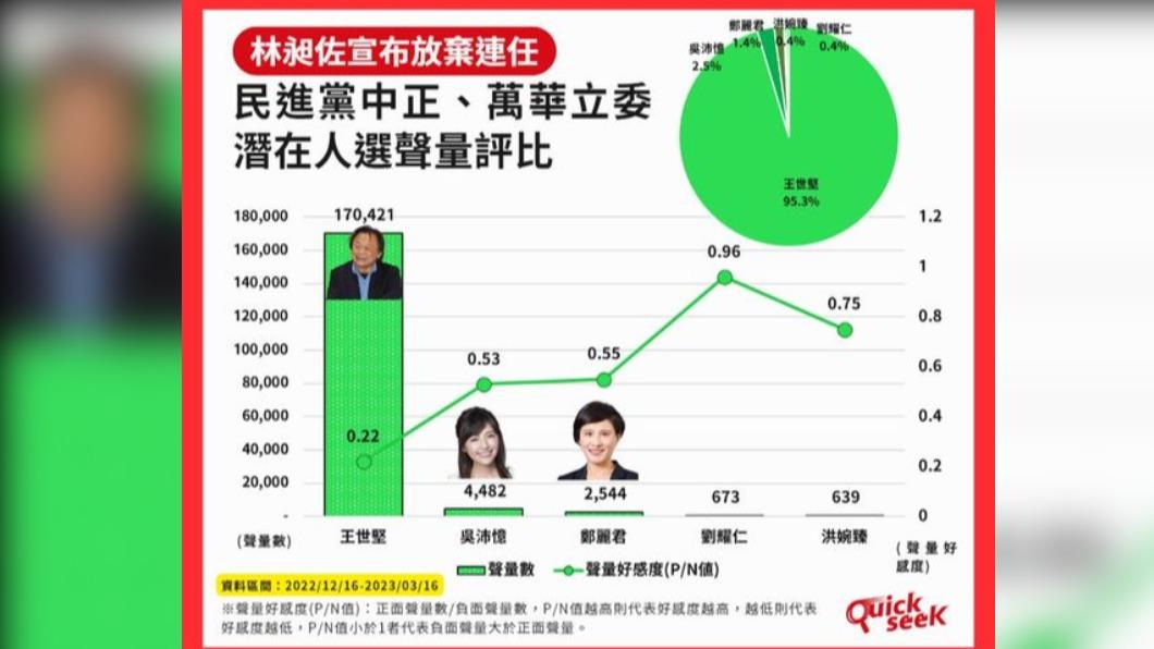 台北市議員王世堅,聲量在潛在參選中正萬華的綠營人選中居冠。(圖/取自Quickseek臉書)
