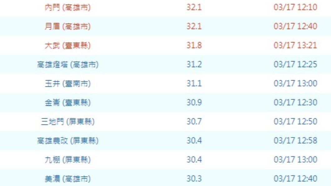 鄭明典曬出今日前10名觀測站溫度。(圖/翻攝鄭明典臉書)
