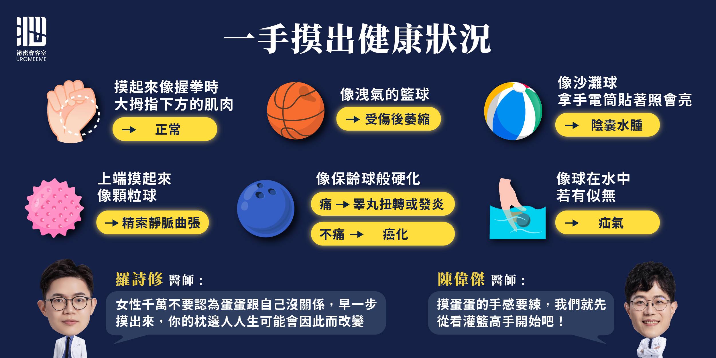 「用手摸」可自測是否罹患睪丸癌。(圖/翻攝自泌密會客室-陳偉傑醫師 x 羅詩修醫師臉書)