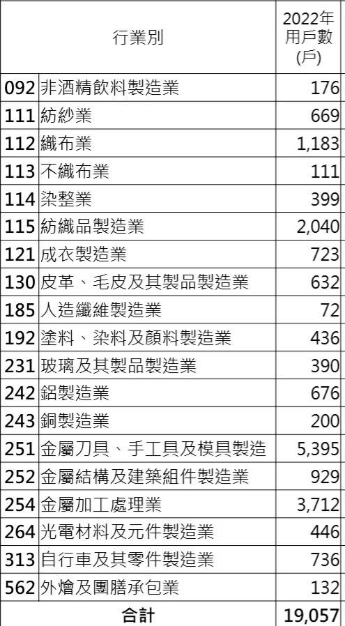 電價調幅減半受惠產業。（圖／經濟部提供）