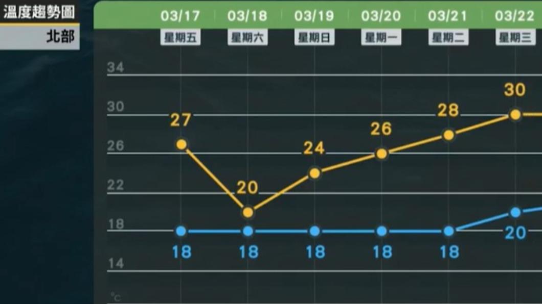 北部地區受東北季風影響,周末氣溫將驟降至20至24度左右。(圖/翻攝自天氣風險 WeatherRisk臉書)