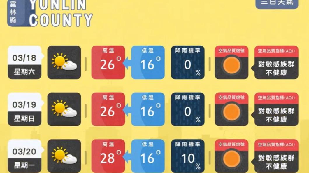 雲嘉南、高屏地區,空氣品質來到警示的橘色等級。(圖/翻攝自天氣風險 WeatherRisk臉書)