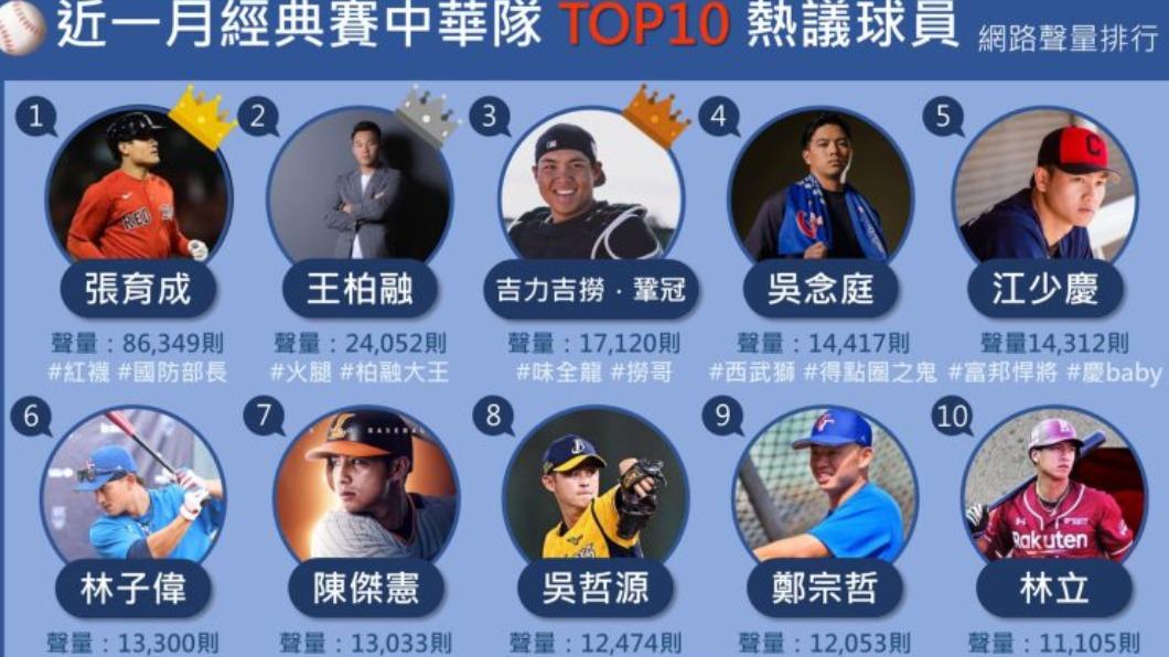 近一個月經典賽中華隊TOP10熱議球員。(圖/社群實驗室)