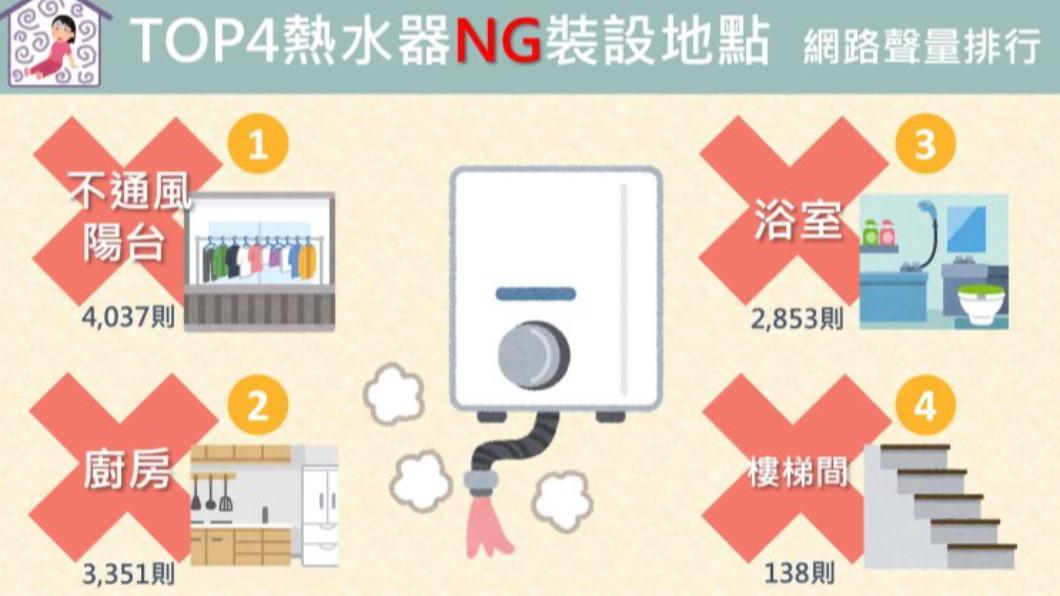 TOP4熱水器NG裝設地點。(圖/社群實驗室)