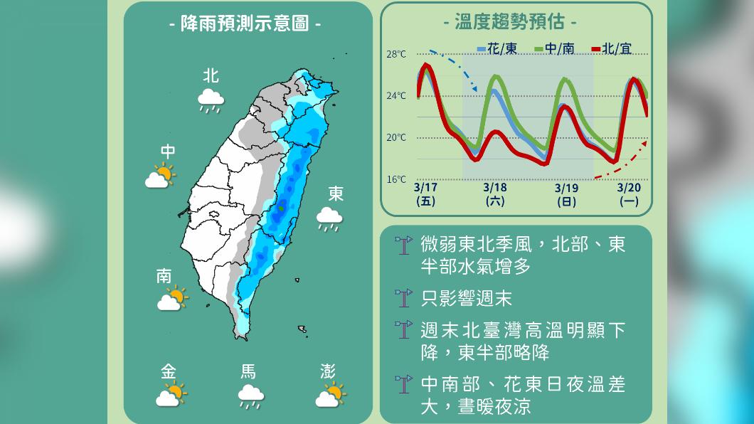 今明降溫北東部短暫雨 下週一恢復多雲到晴