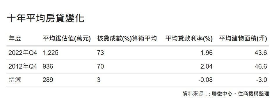 近10年平均房貸變化。(圖/業者提供)