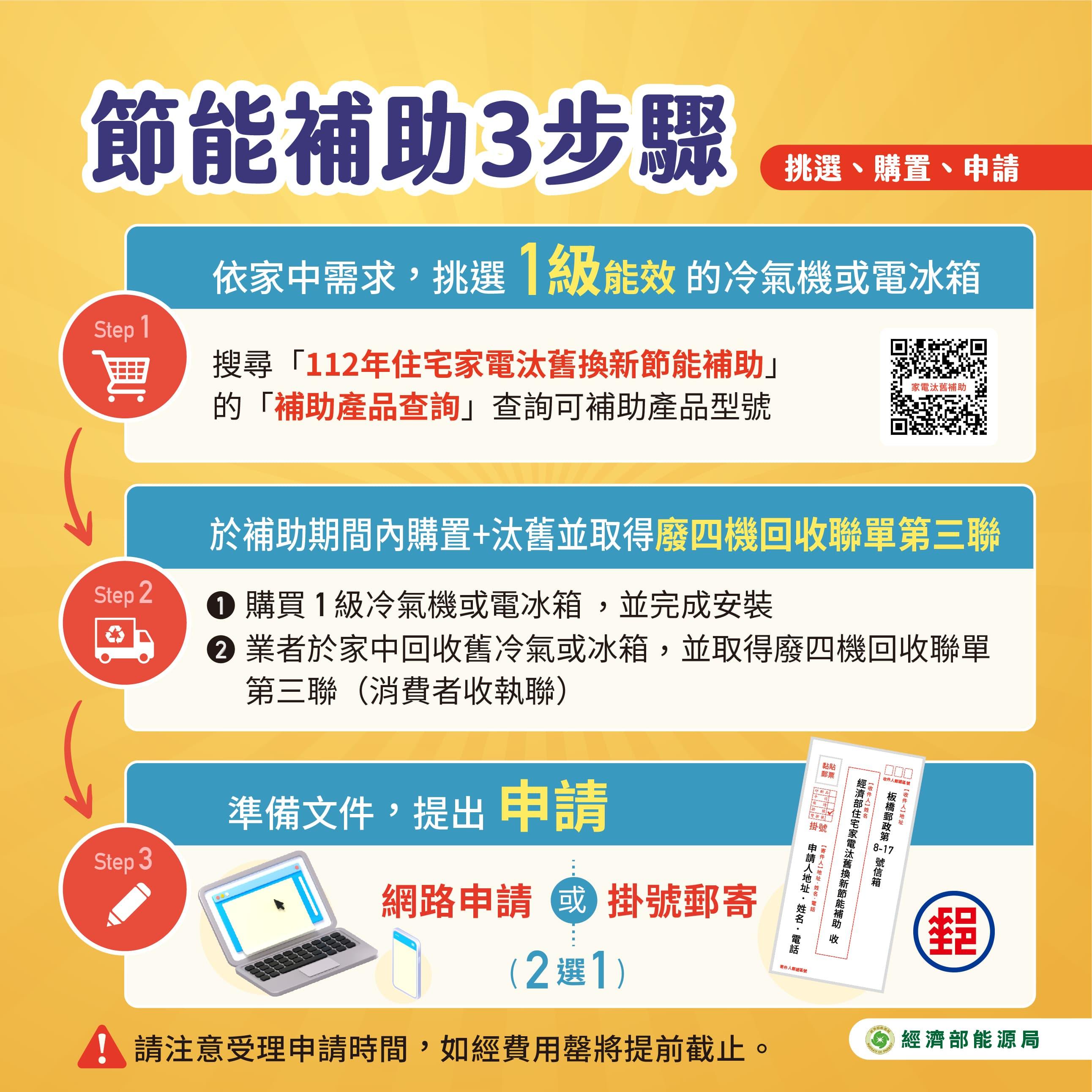 住宅節能家電汰舊換新補助3步驟。(圖/經濟部)