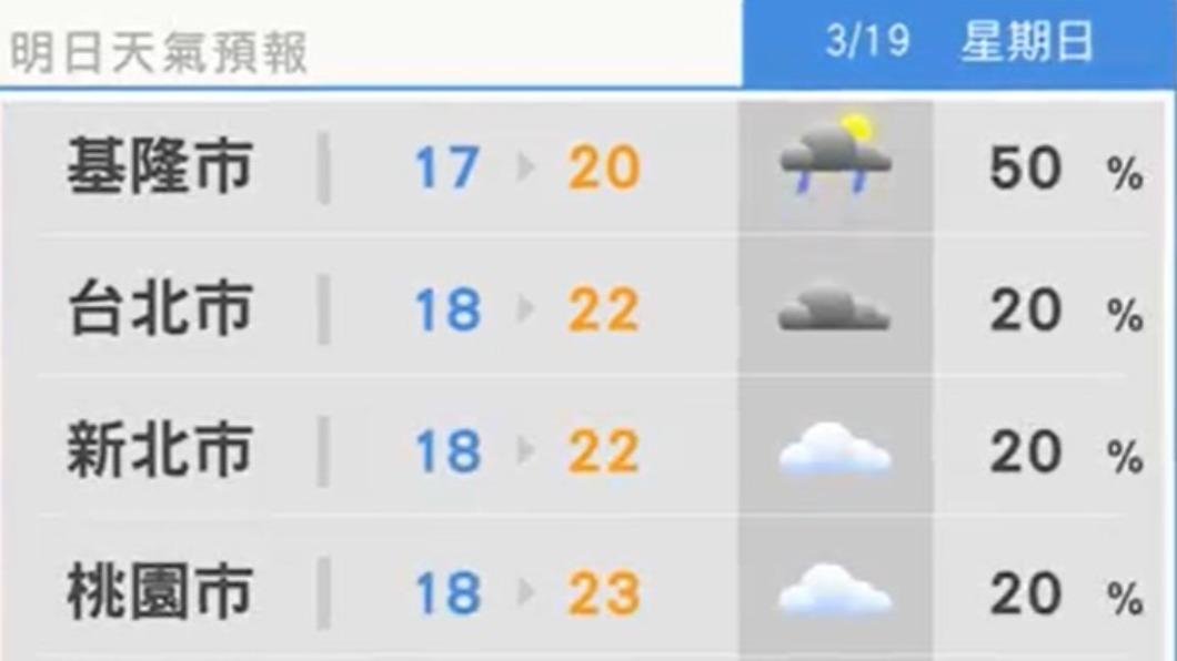 東北季風明日下半天就會減弱，但迎風面的北部、東半部還是容易有短暫陣雨。（圖／翻攝自天氣風險 WeatherRisk臉書）