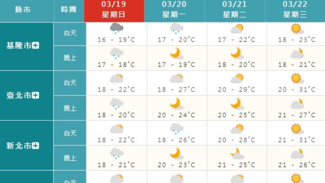 下週一起東北季風減弱，各地天氣穩定，以晴時多雲的天氣為主。（圖／翻攝自中央氣象局官網）