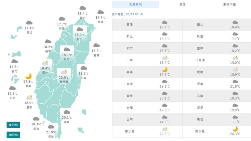 06:00天氣即時報/兩樣情!今晚北部民眾帶傘 中南部白天高溫飆上30度