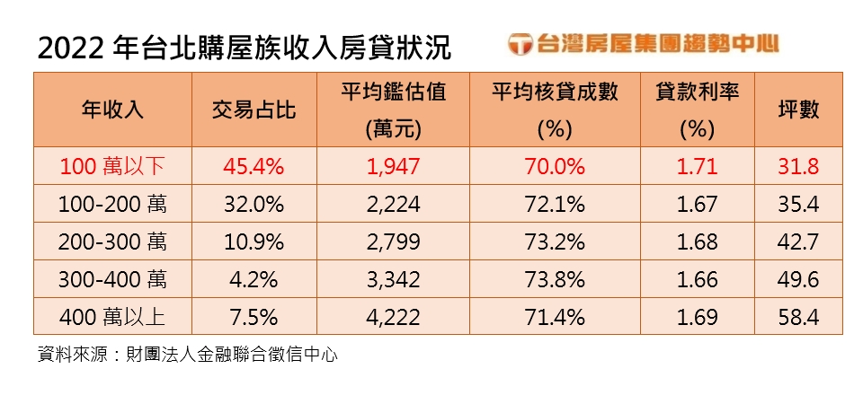 2022年台北購屋族收入房貸狀況。(圖/台灣房屋提供)