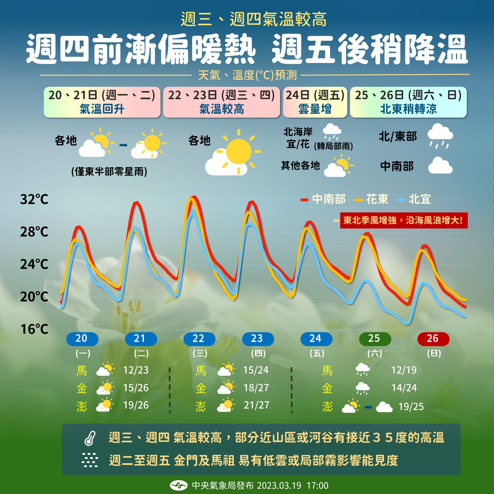 本週三、四各地氣溫較高。（圖／翻攝自報天氣 - 中央氣象局 臉書）