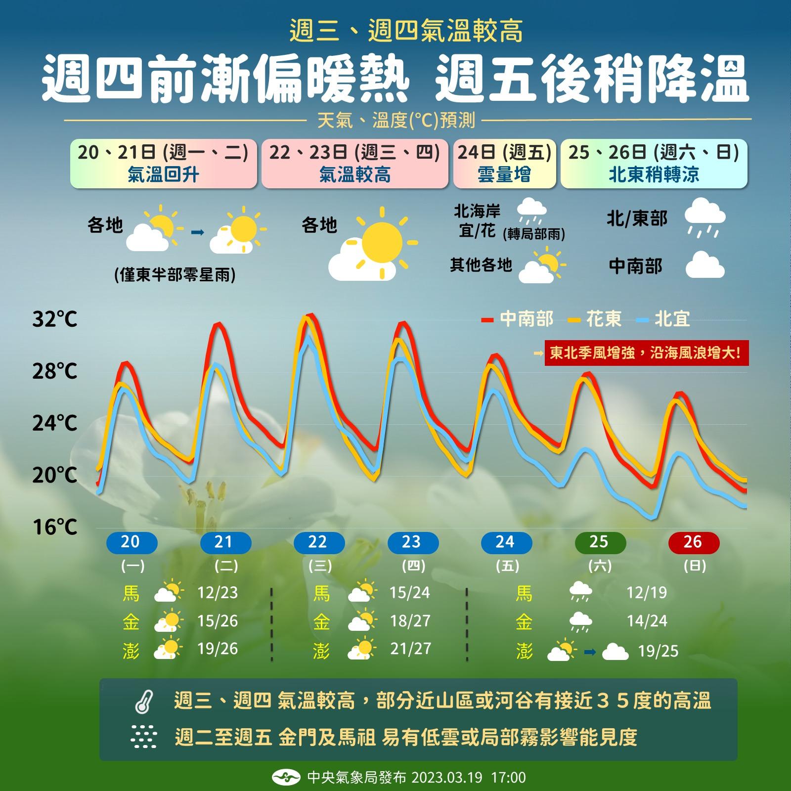 週三至週五全台將「暖熱如夏」,高溫上看34度。(圖/中央氣象局)