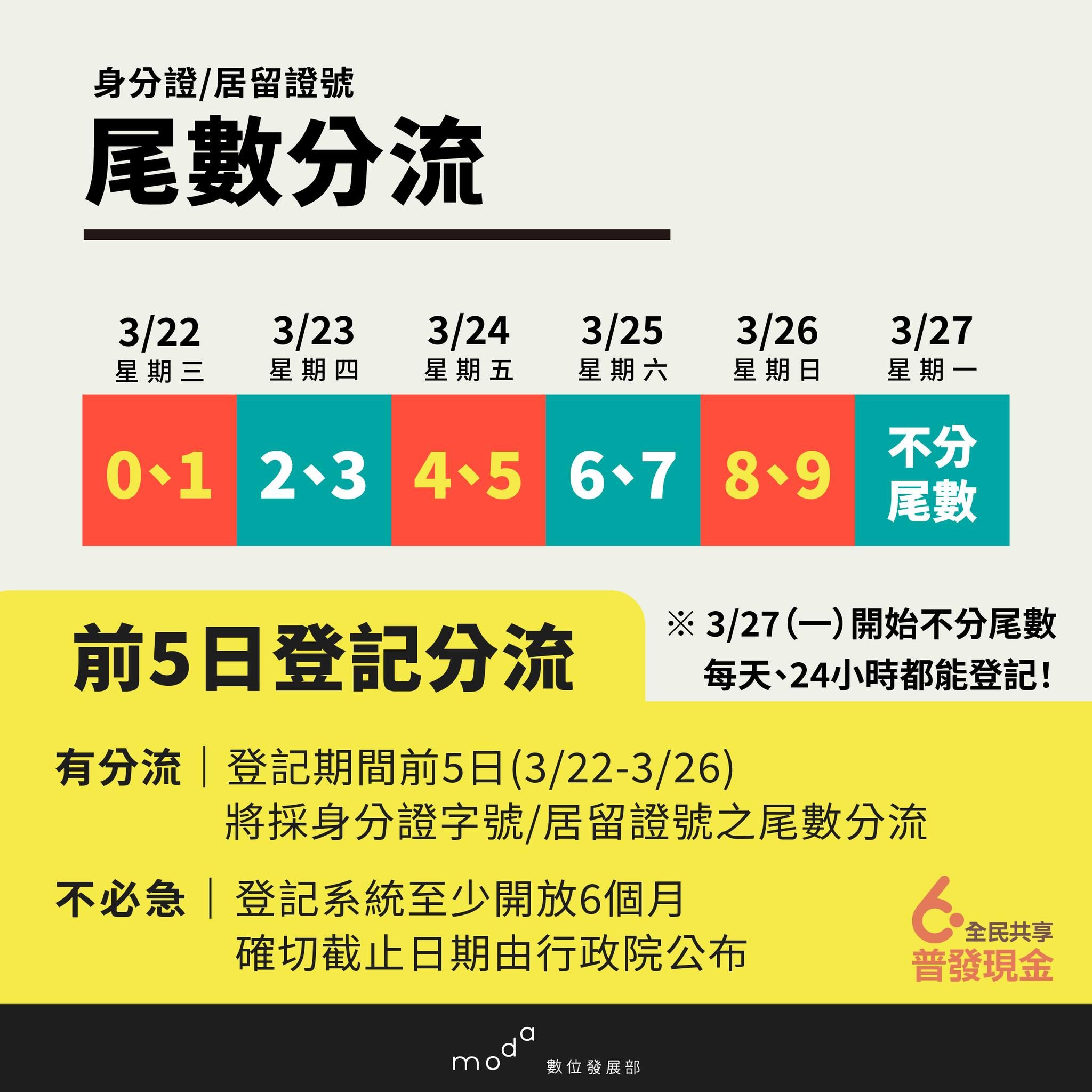 3月22日至26日採身分證字號或居留證號尾數分流登記。(圖/數位部)