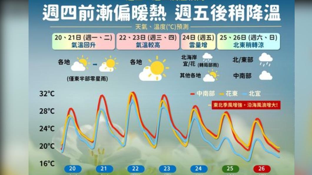 一週天氣變化。(圖/中央氣象局)