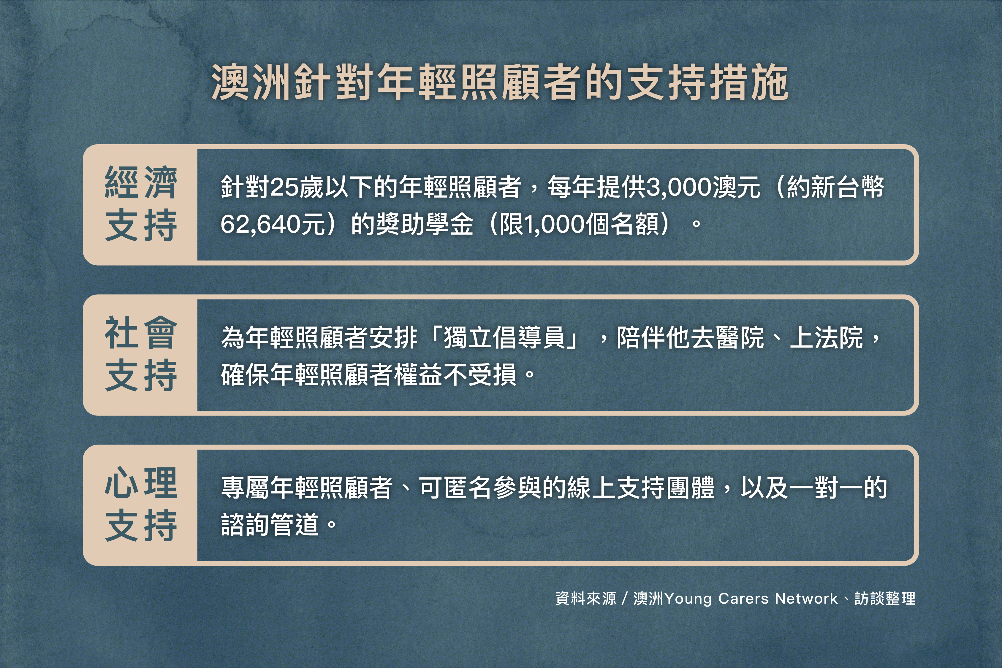 澳洲對年輕照顧者的支持措施。（圖／願景工程基金會提供）