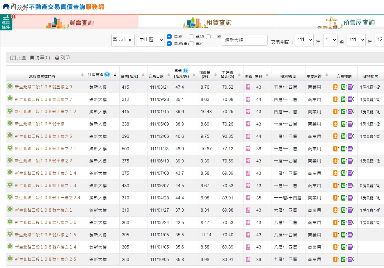 實價登錄顯示，錦新大樓去年有17筆交易。（圖／翻攝自內政部實價登錄官網）