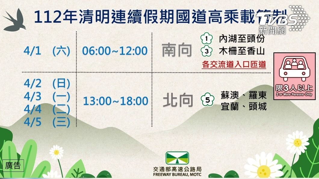 快筆記!清明連假避塞車 好走時段.國道高乘載管制出爐