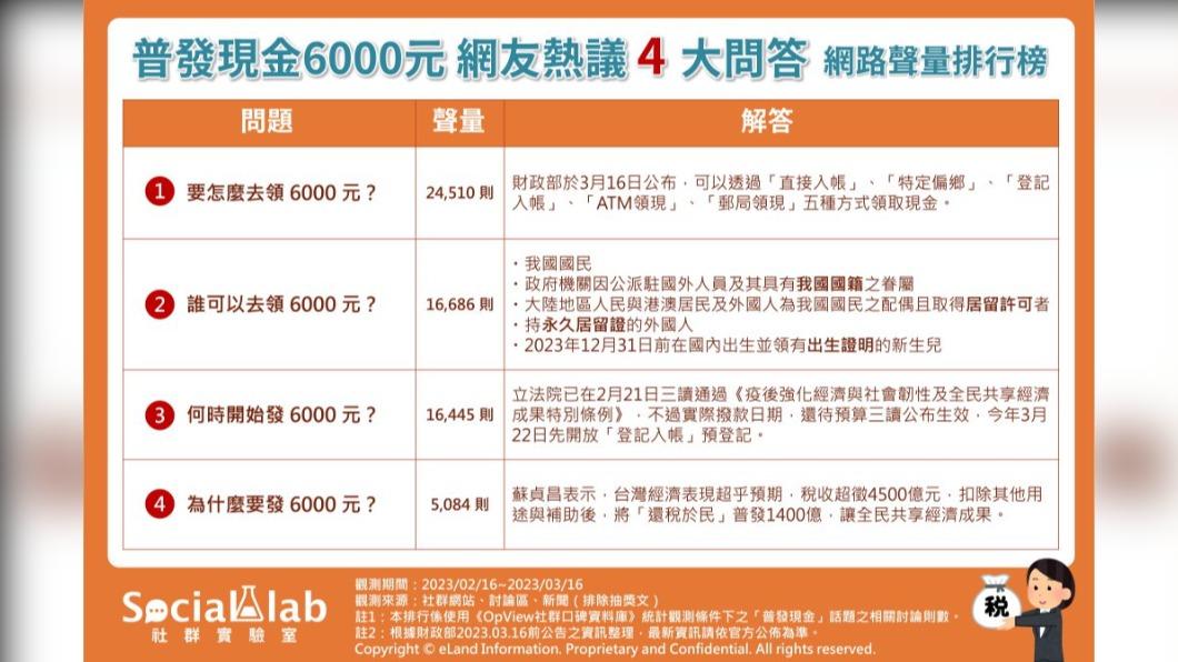 網友熱議普發6000網路聲量前4名。(圖/翻攝自Social Lab社群實驗室)
