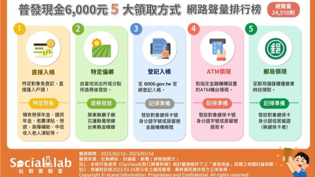 普發現金6000五種領取管道。(圖/翻攝自Social Lab社群實驗室)