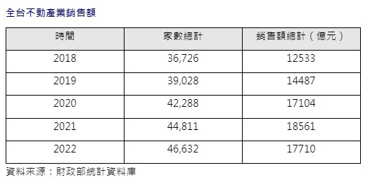 全台不動產業銷售額。(圖/信義房屋提供)