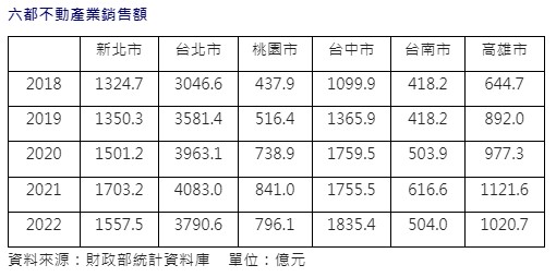 六都不動產業銷售額。(圖/信義房屋提供)