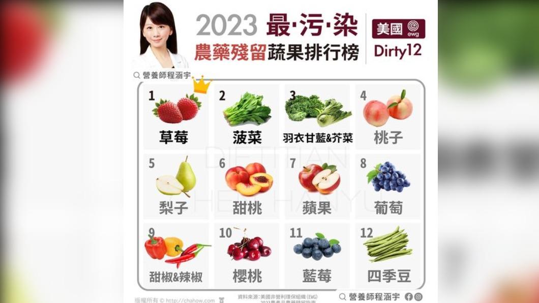 程涵宇營養師公布12種農業殘留最高蔬果。(圖/翻攝自程涵宇營養師 臉書)