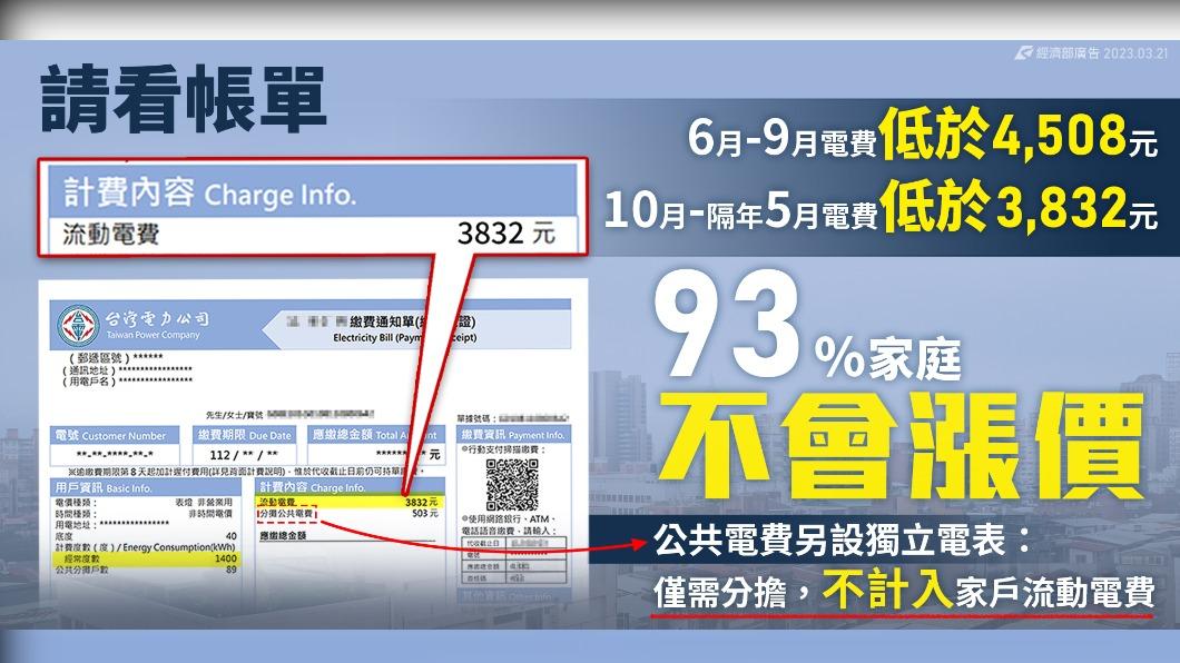 平均電價漲幅11%,但有93%家庭用電不受影響。(圖/翻攝自經濟部臉書)