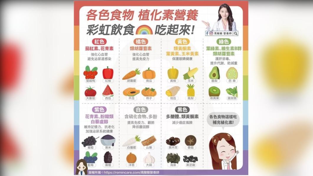 7色食物含有不同「植化素」,皆不同功效。(圖/翻攝自 高敏敏臉書)