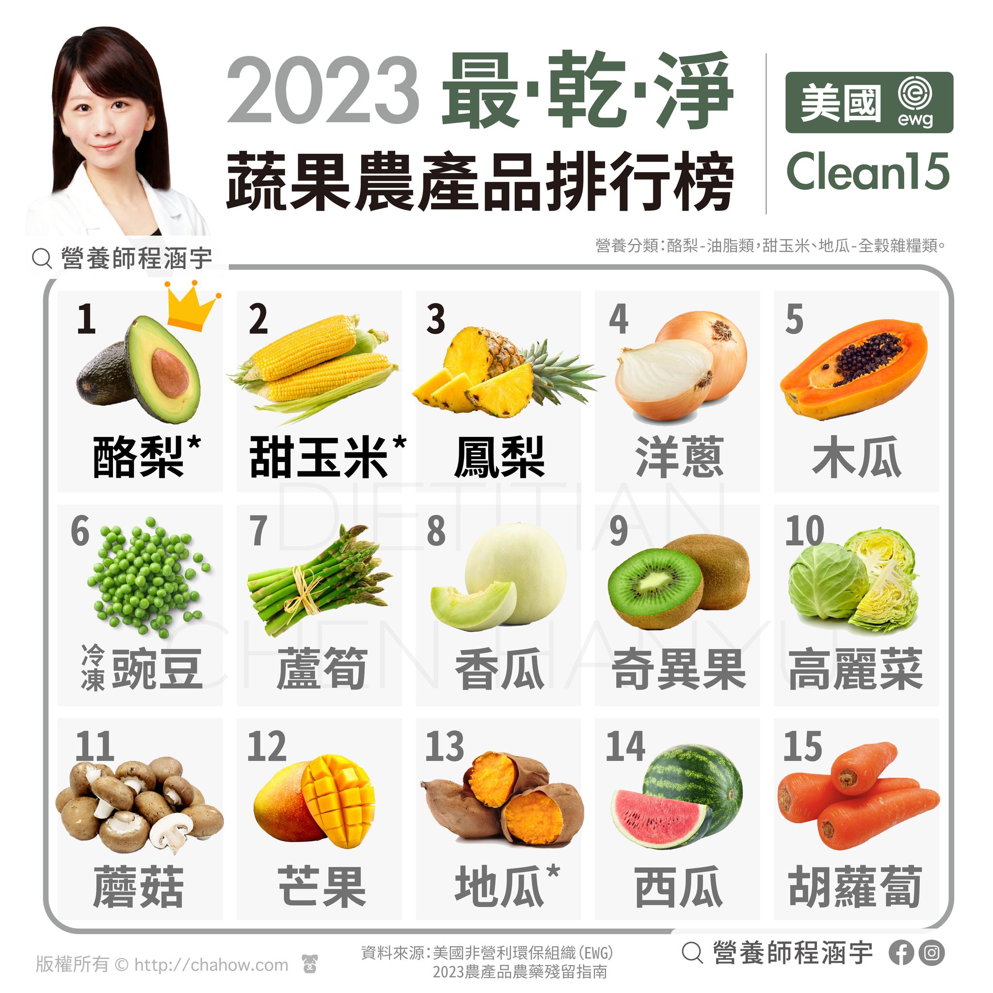 15種最乾淨的蔬果。（圖／翻攝自程涵宇營養師臉書）