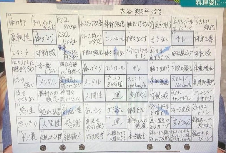 大谷翔平在2010年設定的九宮格目標。(圖/翻攝自@kazuo_329 Twitter)