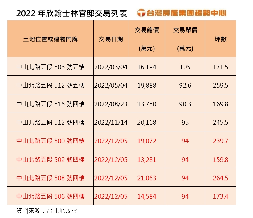 2022年欣翰士林官邸交易列表。(圖/台灣房屋提供)
