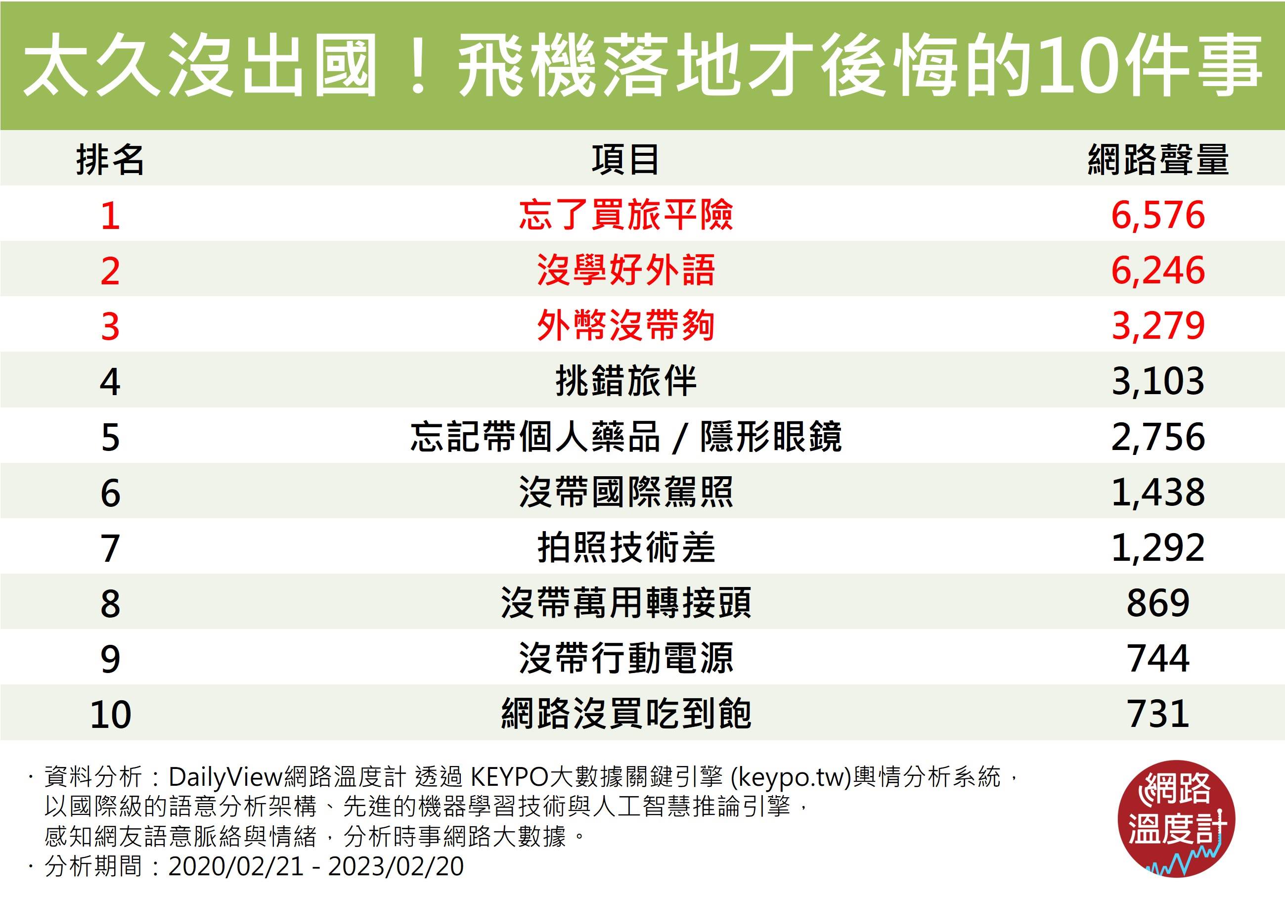 飛機落地後悔的10件事。（圖／網路溫度計）