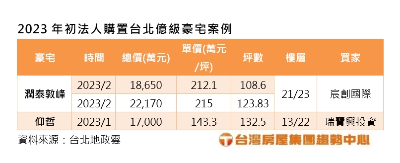 2023年初法人購置台北億級豪宅案例。(圖/台灣房屋提供)
