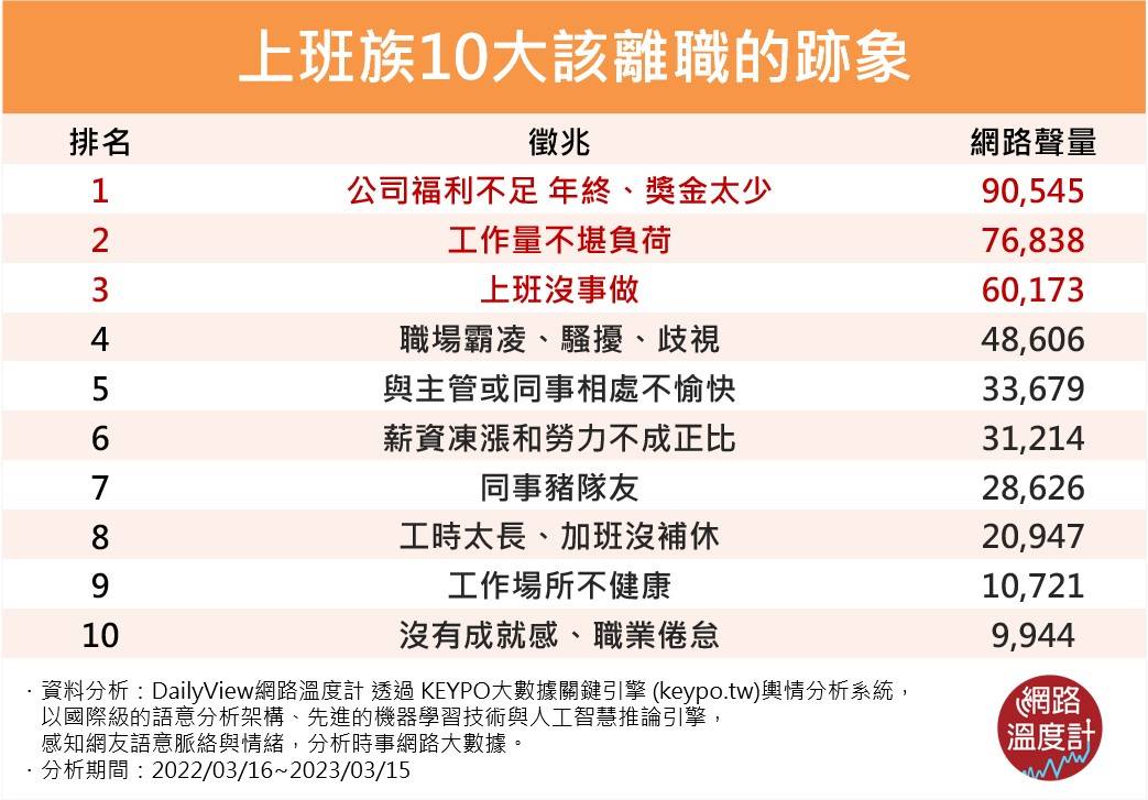 獎金也是許多員工決定是否該久待一家公司的判斷依據。(圖/網路溫度計)