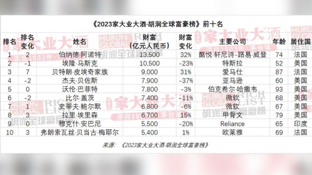 2023全球富豪榜。(圖/翻攝自 胡潤研究院)