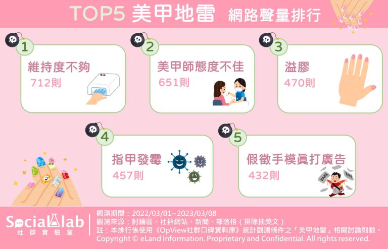 TOP5美甲地雷網路聲量。(圖/社群實驗室)