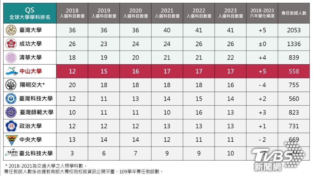 2023年QS世界大學學科排名出爐,排名前5分別是台大、成大、清大、中山與陽明交大。(圖/國立中山大學)