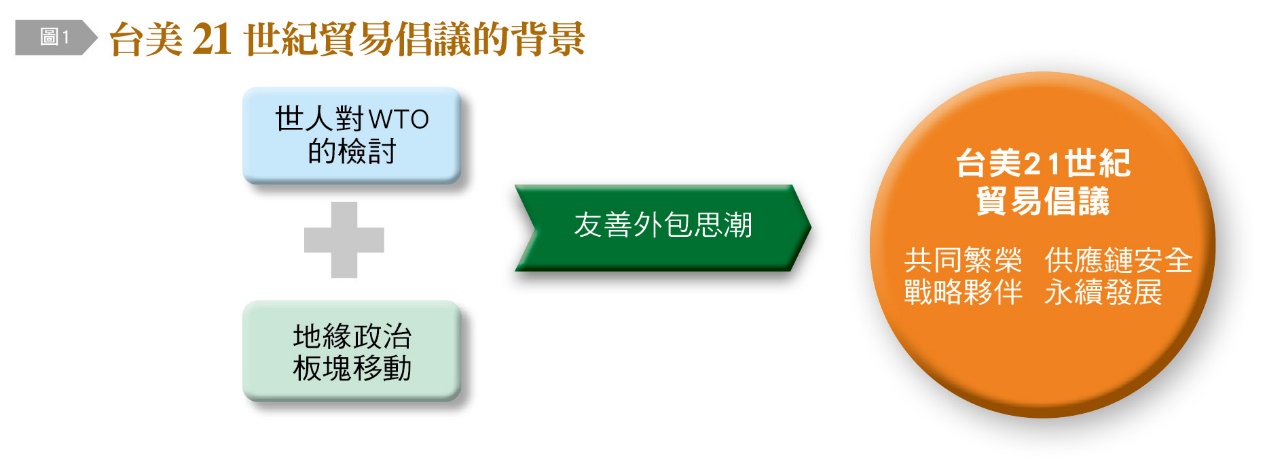 台美21世紀貿易倡議的背景。(圖/台灣銀行家)