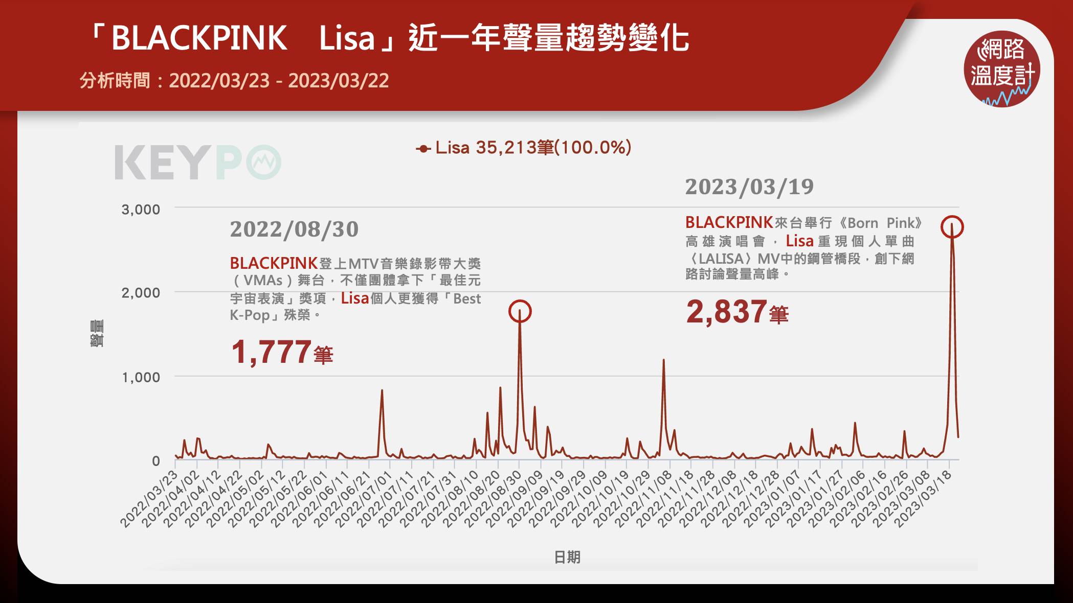 BLACKPINK Lisa近一年網路聲量。(圖/網路溫度計)