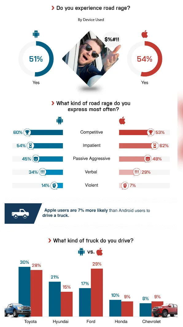 調查發現,蘋果用戶比安卓用戶更容易經歷路怒症。(圖/翻攝自American Trucks網站)
