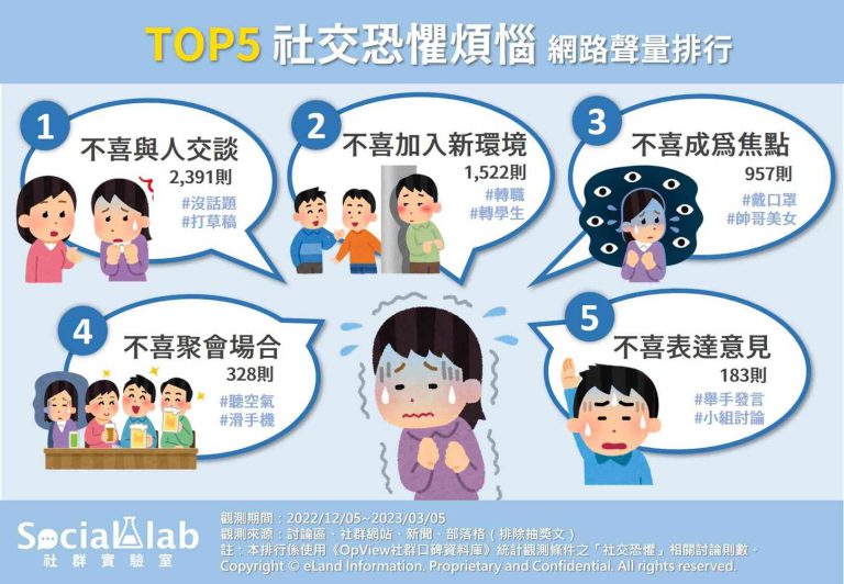 社交恐懼煩惱TOP5。（圖／社群實驗室）