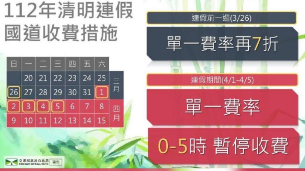 國道單一費率再七折。(圖/翻攝臉書高速小飛力)