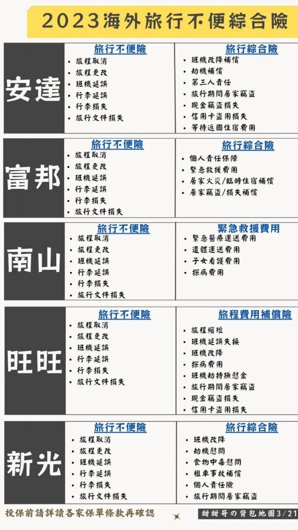 2023海外旅行不便險綜合比較/旅遊達人 甜甜哥 提供