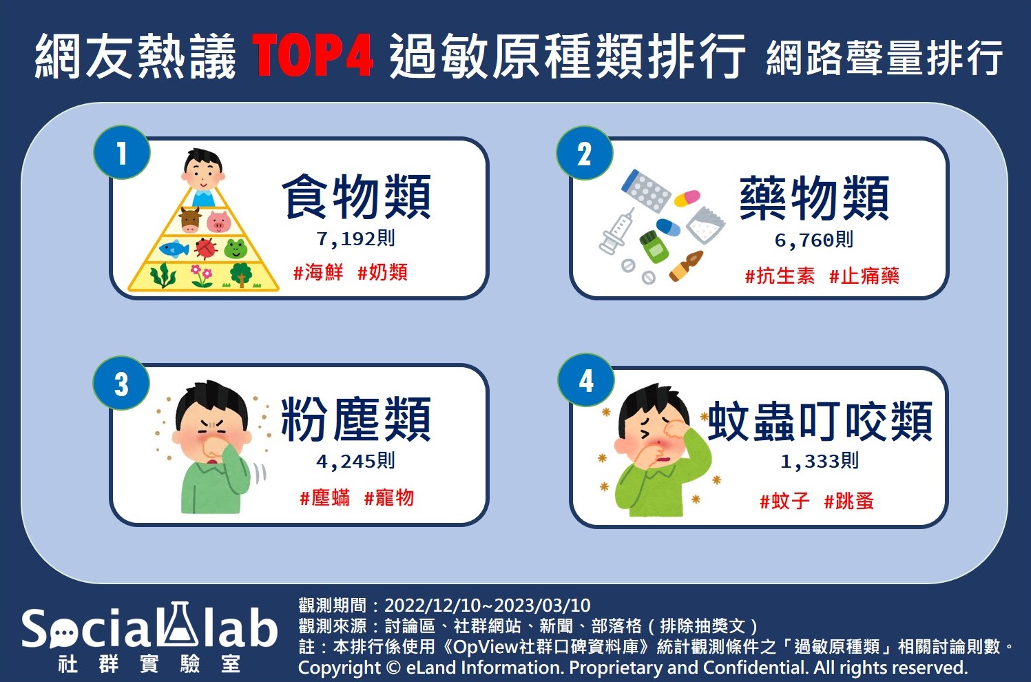 網友熱議TOP4過敏原種類排行。（圖／社群實驗室）